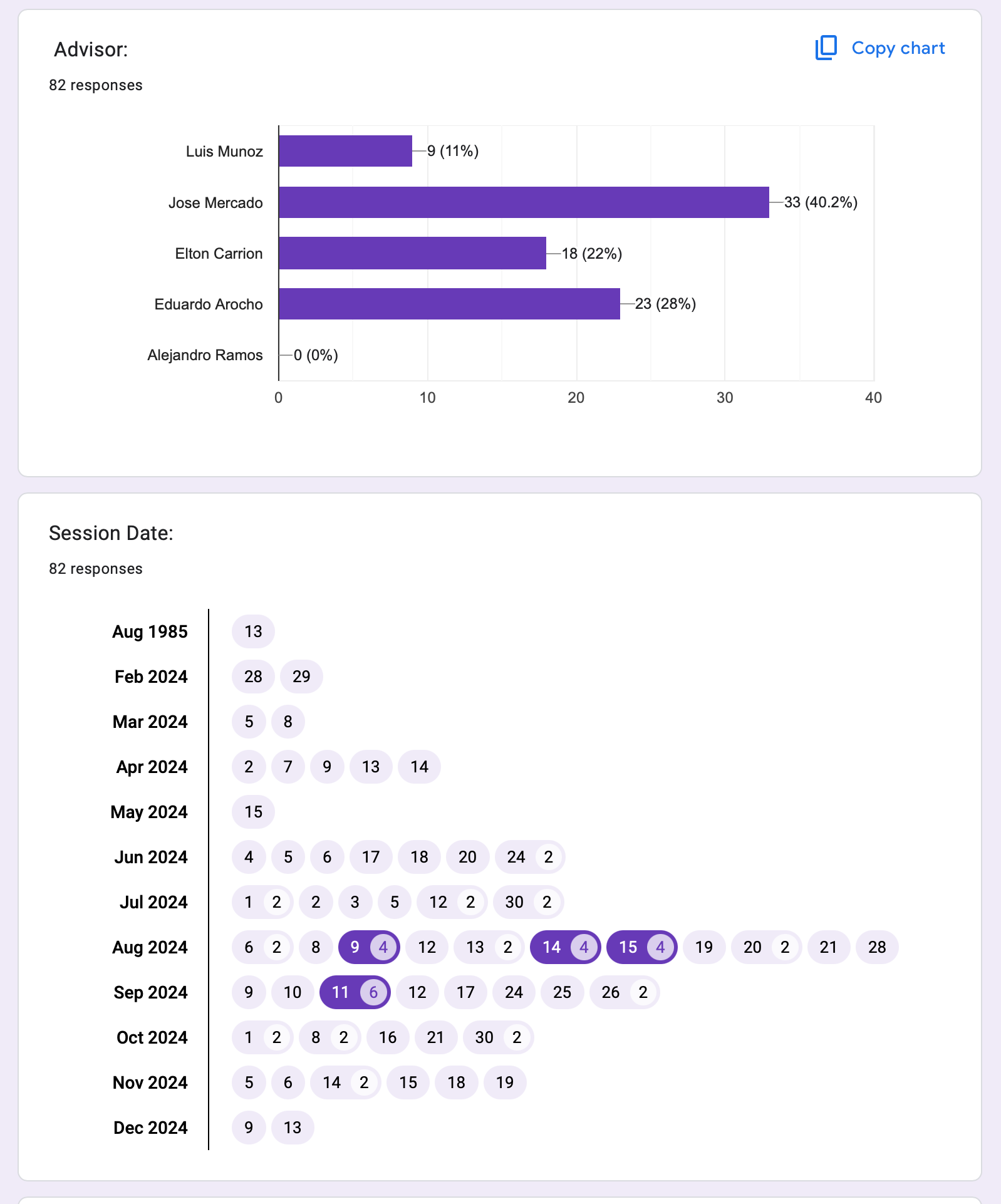 data visualizations for business advising dashboard